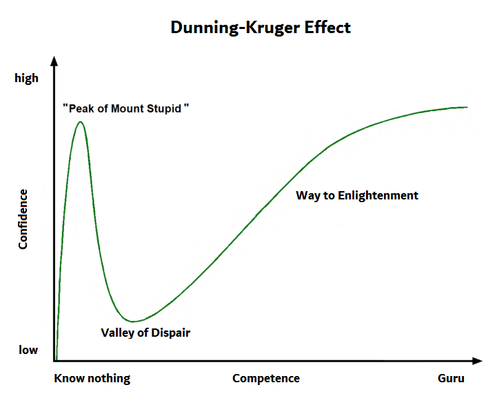 Dunning-Kruger-Effect